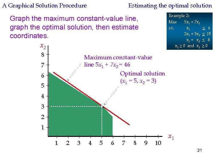 A Graphical Solution Procedure Estimating the optimal solution Example 2: Max 5 x 1