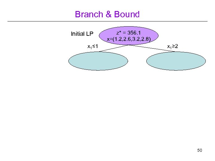 Branch & Bound Initial LP x 1≤ 1 z* = 356. 1 x=(1. 2,