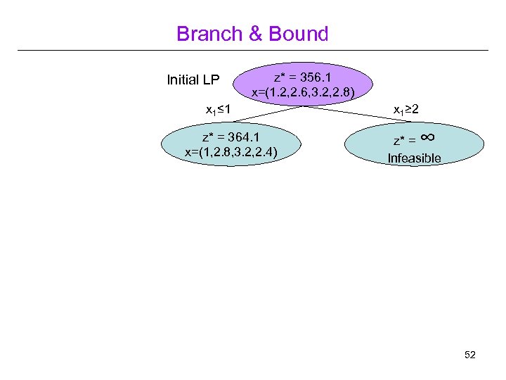 Branch & Bound Initial LP z* = 356. 1 x=(1. 2, 2. 6, 3.