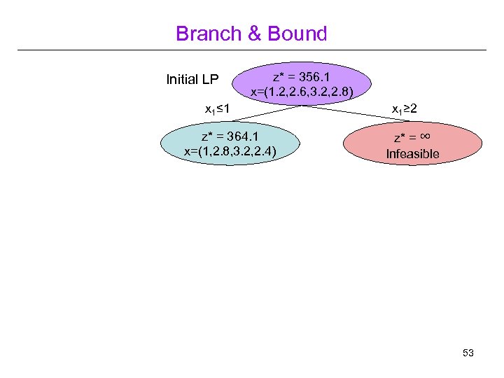 Branch & Bound Initial LP z* = 356. 1 x=(1. 2, 2. 6, 3.