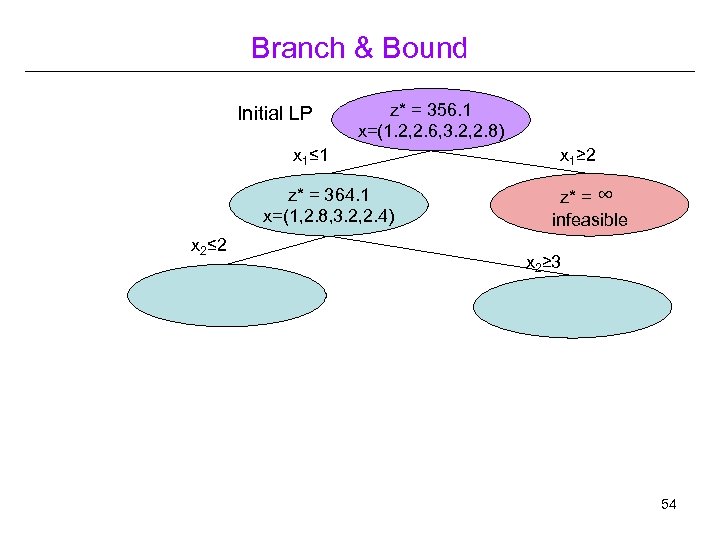 Branch & Bound Initial LP z* = 356. 1 x=(1. 2, 2. 6, 3.