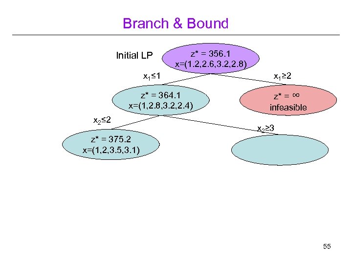 Branch & Bound Initial LP z* = 356. 1 x=(1. 2, 2. 6, 3.