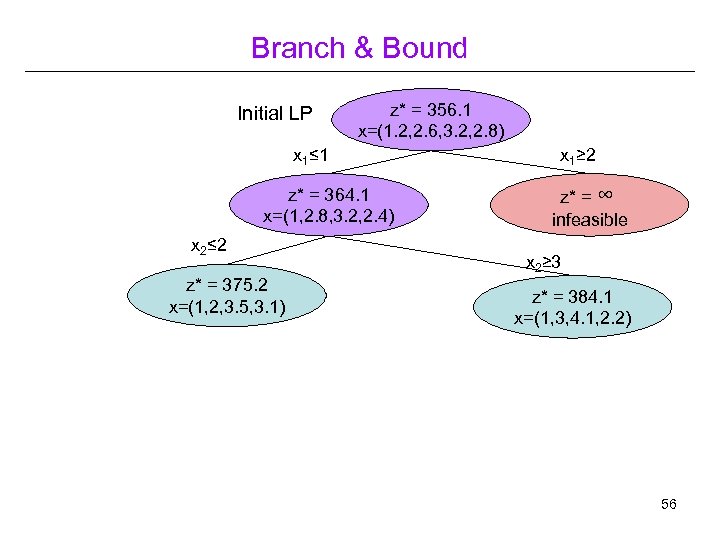 Branch & Bound Initial LP z* = 356. 1 x=(1. 2, 2. 6, 3.