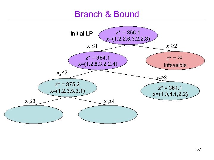 Branch & Bound Initial LP z* = 356. 1 x=(1. 2, 2. 6, 3.