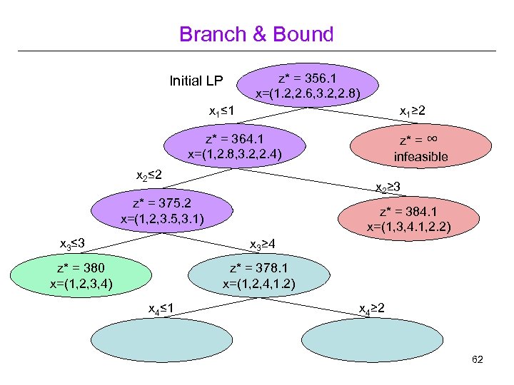 Branch & Bound Initial LP z* = 356. 1 x=(1. 2, 2. 6, 3.