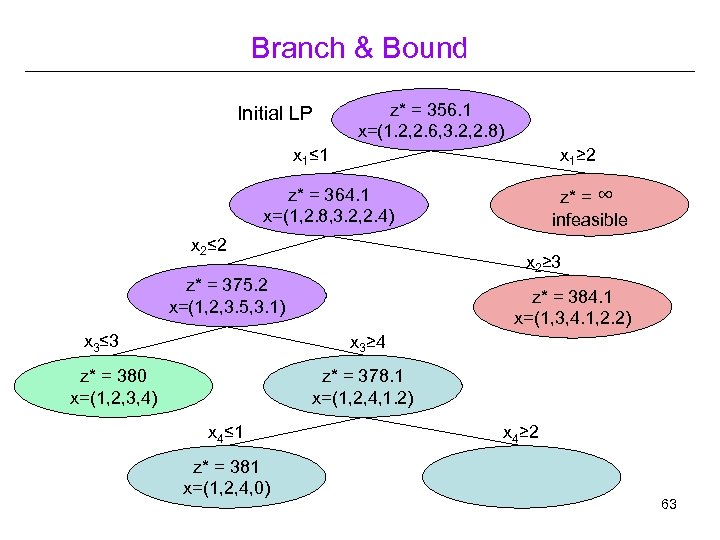 Branch & Bound Initial LP z* = 356. 1 x=(1. 2, 2. 6, 3.