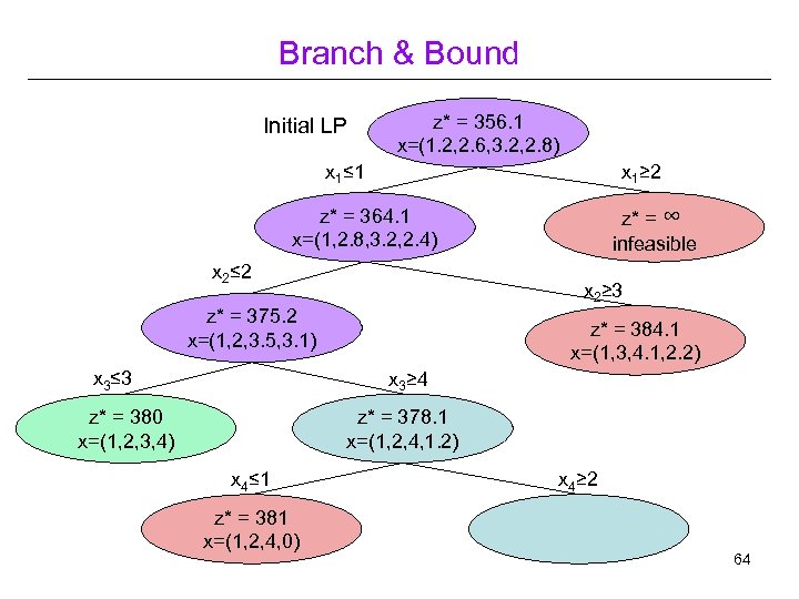 Branch & Bound Initial LP z* = 356. 1 x=(1. 2, 2. 6, 3.