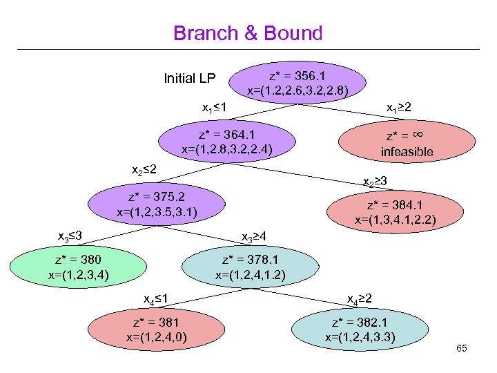 Branch & Bound Initial LP z* = 356. 1 x=(1. 2, 2. 6, 3.