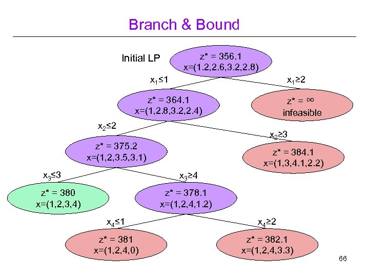 Branch & Bound Initial LP z* = 356. 1 x=(1. 2, 2. 6, 3.