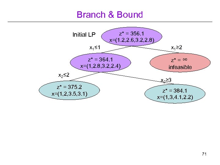 Branch & Bound Initial LP z* = 356. 1 x=(1. 2, 2. 6, 3.