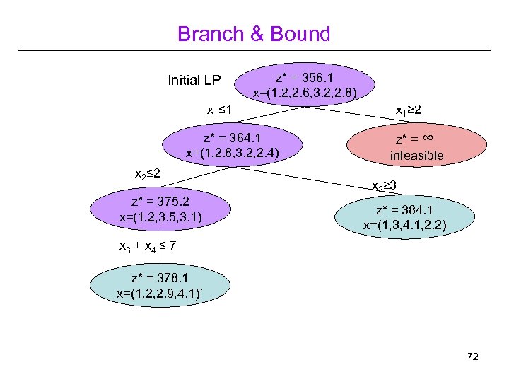 Branch & Bound Initial LP z* = 356. 1 x=(1. 2, 2. 6, 3.