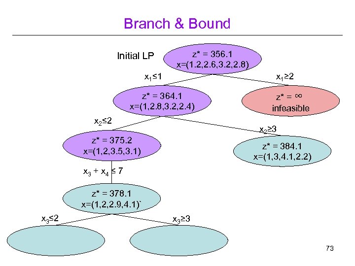 Branch & Bound Initial LP z* = 356. 1 x=(1. 2, 2. 6, 3.