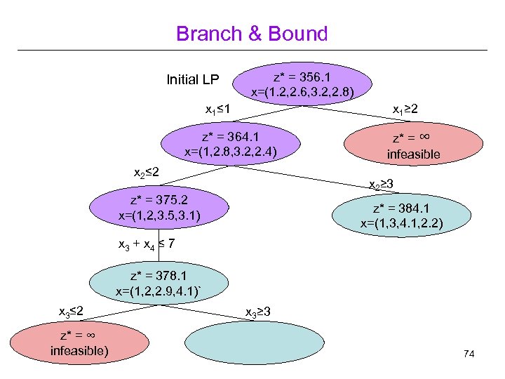 Branch & Bound Initial LP z* = 356. 1 x=(1. 2, 2. 6, 3.