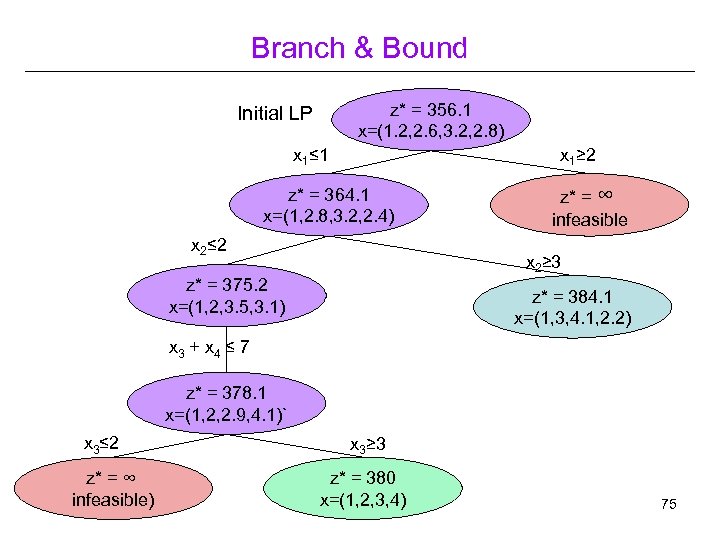 Branch & Bound z* = 356. 1 x=(1. 2, 2. 6, 3. 2, 2.