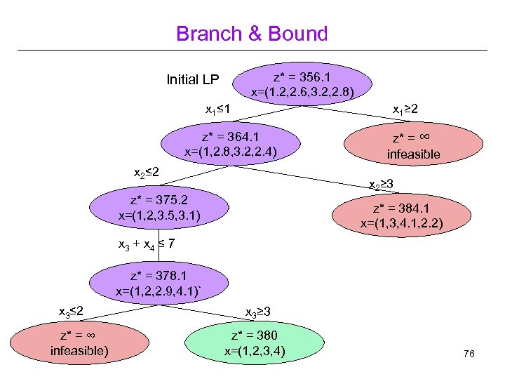 Branch & Bound z* = 356. 1 x=(1. 2, 2. 6, 3. 2, 2.