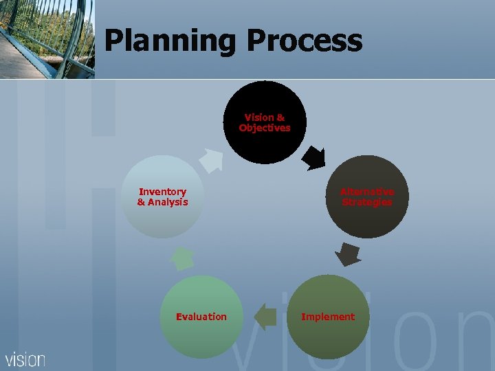 Planning Process Vision & Objectives Inventory & Analysis Evaluation Alternative Strategies Implement 