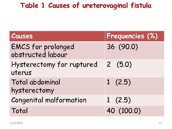 Table 1 Causes of ureterovaginal fistula Causes Frequencies (%) EMCS for prolonged obstructed labour
