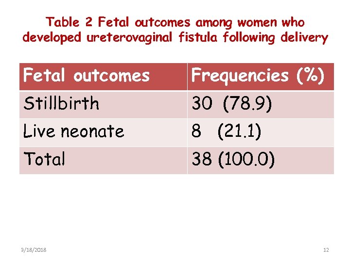 Table 2 Fetal outcomes among women who developed ureterovaginal fistula following delivery Fetal outcomes
