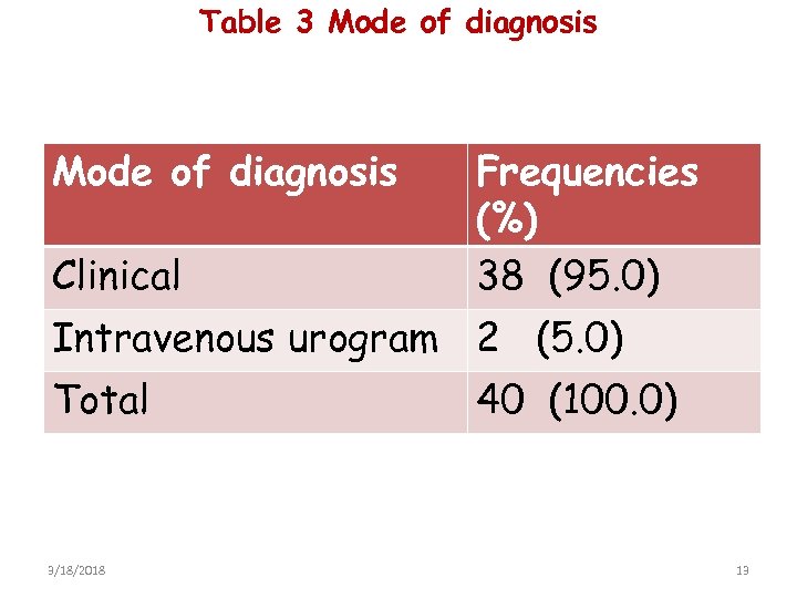 Table 3 Mode of diagnosis Clinical Frequencies (%) 38 (95. 0) Intravenous urogram 2