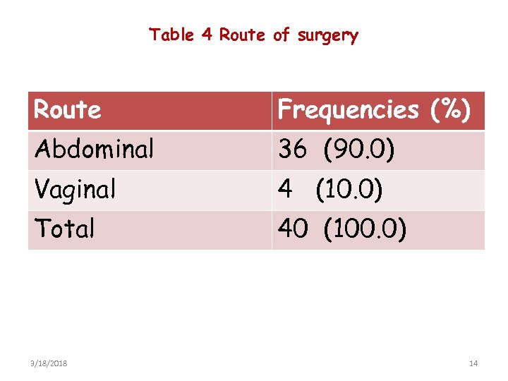 Table 4 Route of surgery Route Frequencies (%) Abdominal 36 (90. 0) Vaginal 4