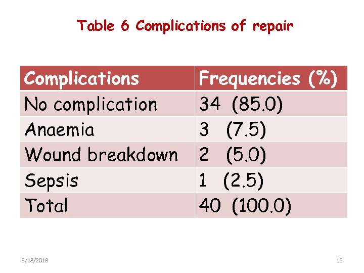 Table 6 Complications of repair Complications No complication Anaemia Wound breakdown Sepsis Total 3/18/2018