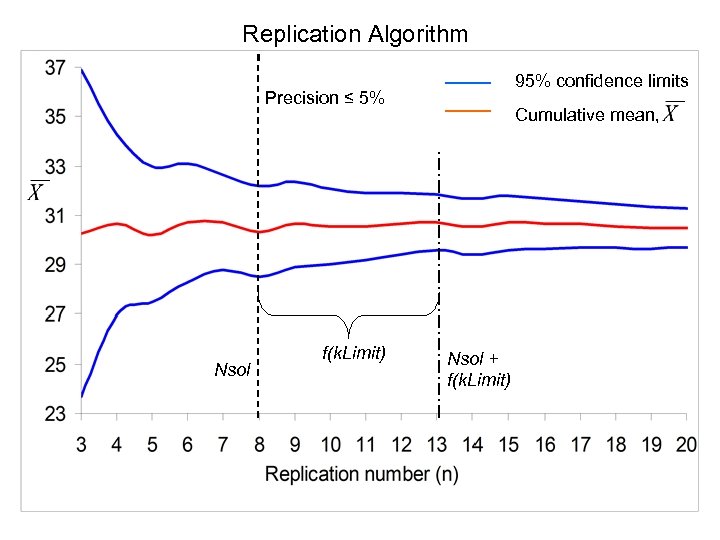 Replication Algorithm 95% confidence limits Precision ≤ 5% Nsol f(k. Limit) Cumulative mean, Nsol