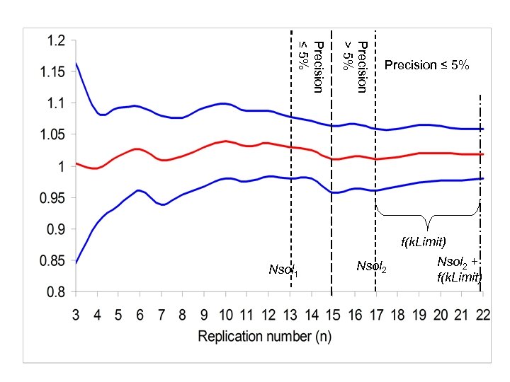 Precision > 5% Precision ≤ 5% f(k. Limit) Nsol 1 Nsol 2 + f(k.