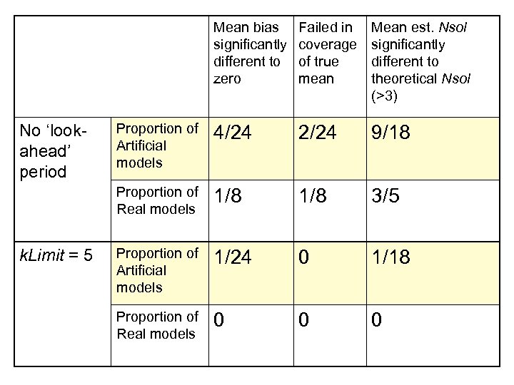 Mean bias significantly different to zero k. Limit = 5 Mean est. Nsol significantly