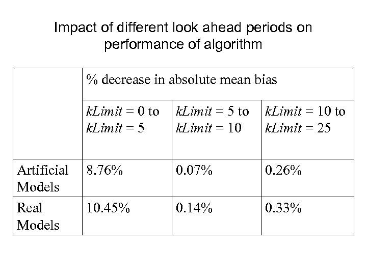 Impact of different look ahead periods on performance of algorithm % decrease in absolute
