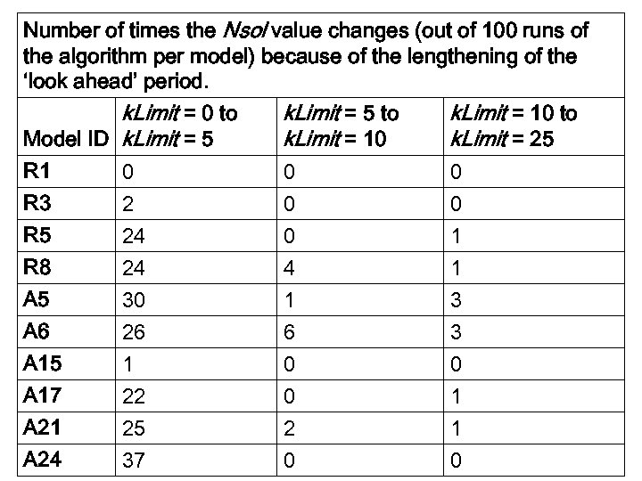 Number of times the Nsol value changes (out of 100 runs of the algorithm