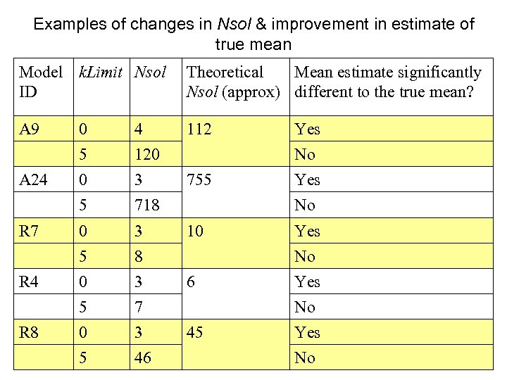 Examples of changes in Nsol & improvement in estimate of true mean Model k.