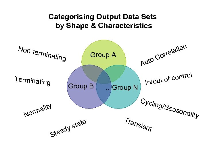 Categorising Output Data Sets by Shape & Characteristics Non-t ermin Group A ating Terminating