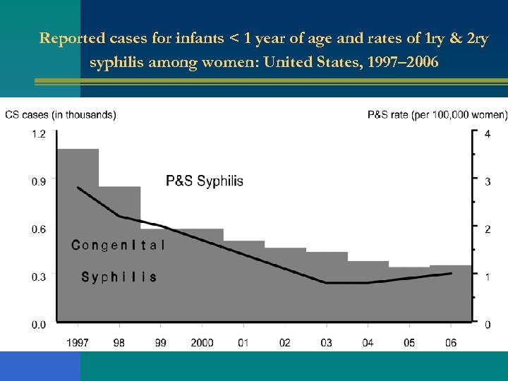Reported cases for infants < 1 year of age and rates of 1 ry