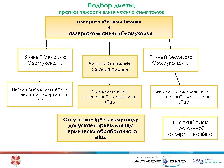 Подбор диеты, прогноз тяжести клинических симптомов аллерген «Яичный белок» + аллергокомпонент «Овомукоид» Яичный белок