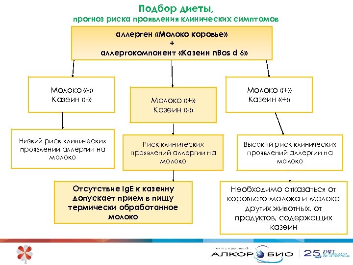 Подбор диеты, прогноз риска проявления клинических симптомов аллерген «Молоко коровье» + аллергокомпонент «Казеин n.
