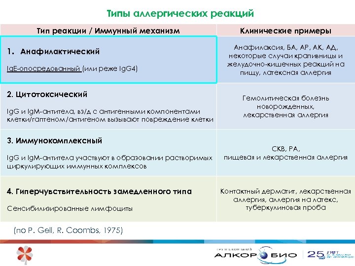 Типы аллергических реакций Тип реакции / Иммунный механизм 1. Анафилактический Ig. E-опосредованный (или реже