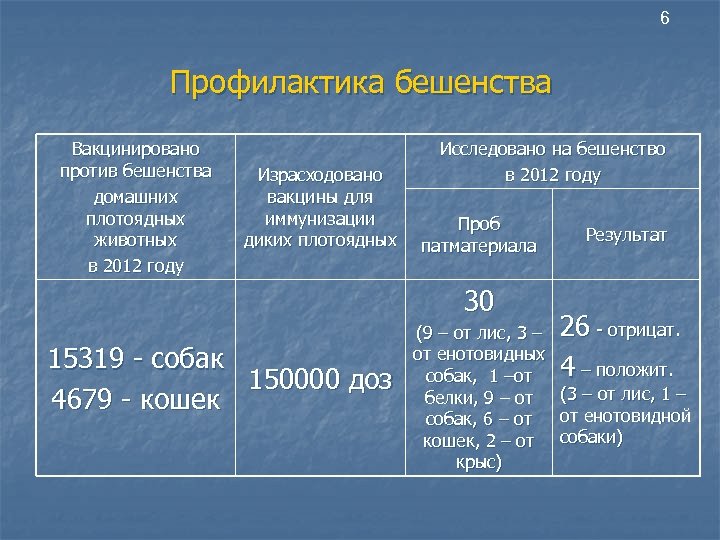 6 Профилактика бешенства Вакцинировано против бешенства домашних плотоядных животных в 2012 году Израсходовано вакцины