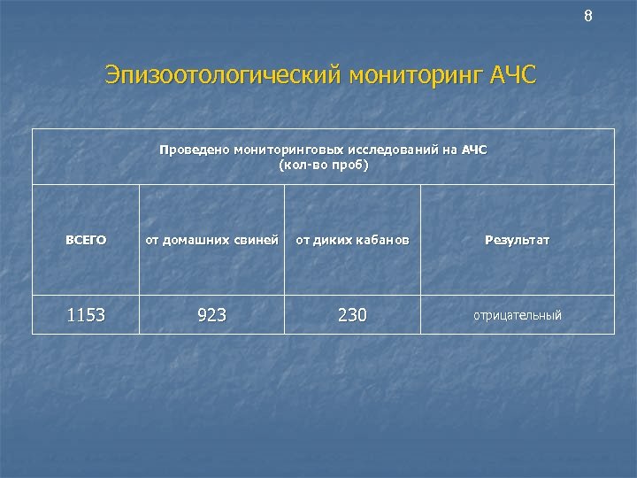 8 Эпизоотологический мониторинг АЧС Проведено мониторинговых исследований на АЧС (кол-во проб) ВСЕГО от домашних