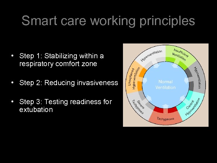 Smart care working principles • Step 1: Stabilizing within a respiratory comfort zone •