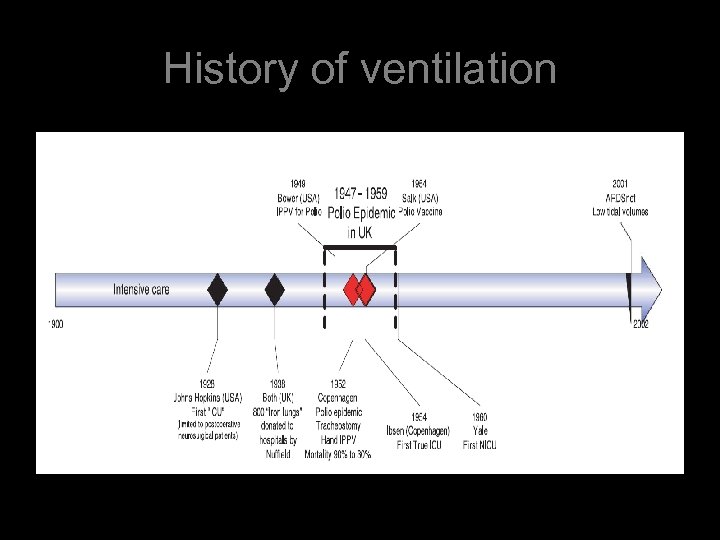 History of ventilation 