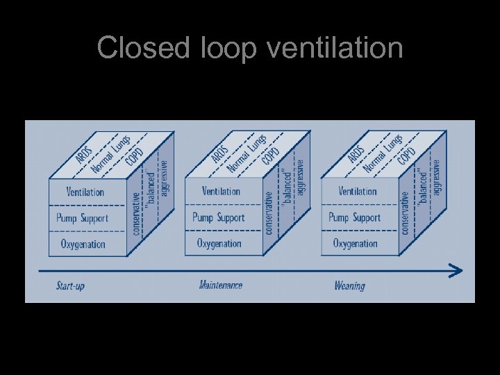 Closed loop ventilation 