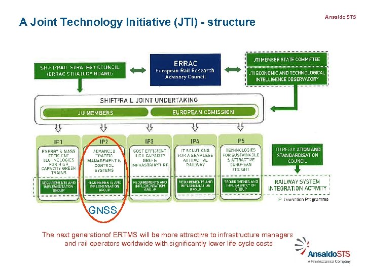 A Joint Technology Initiative (JTI) - structure GNSS The next generationof ERTMS will be