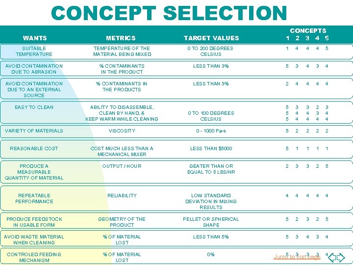 CONCEPT SELECTION SSD RESULTS TARGET VALUES CONCEPTS 1 2 3 4 5 WANTS METRICS