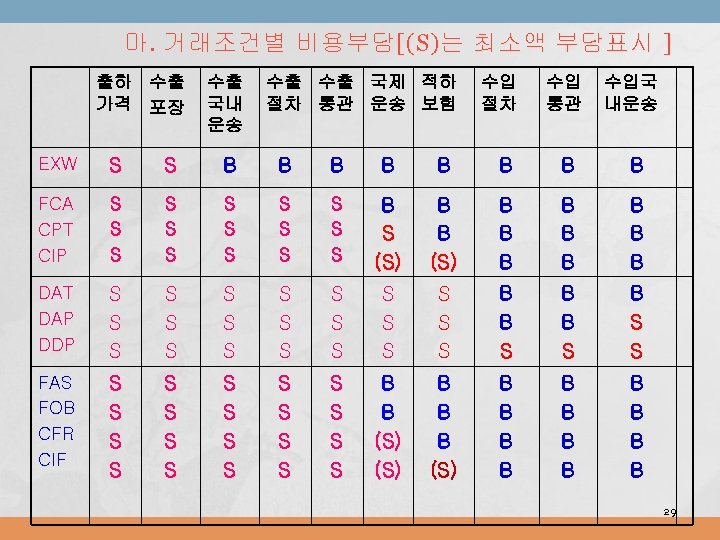 마. 거래조건별 비용부담 [(S) 는 최소액 부담표시 ] 출하 수출 가격 포장 수출 국내