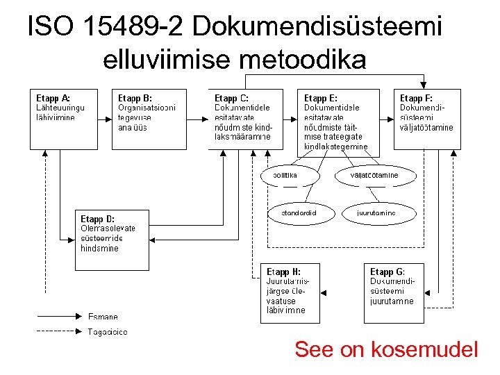 ISO 15489 -2 Dokumendisüsteemi elluviimise metoodika See on kosemudel 