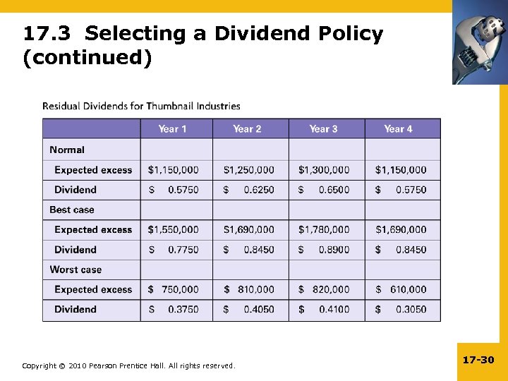 17. 3 Selecting a Dividend Policy (continued) Copyright © 2010 Pearson Prentice Hall. All