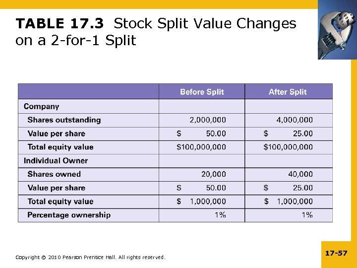 TABLE 17. 3 Stock Split Value Changes on a 2 -for-1 Split Copyright ©