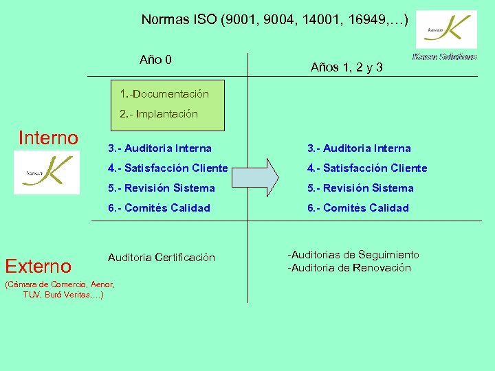 Normas ISO (9001, 9004, 14001, 16949, …) Año 0 Años 1, 2 y 3
