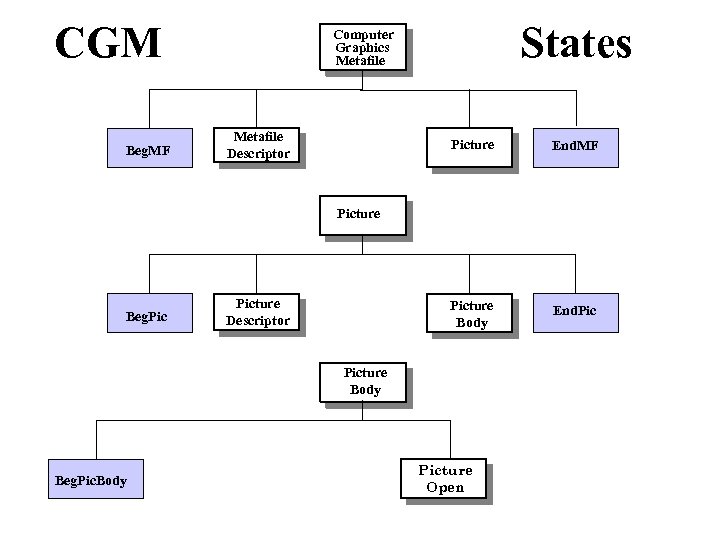 CGM Beg. MF States Computer Graphics Metafile Descriptor Picture End. MF Picture Body End.