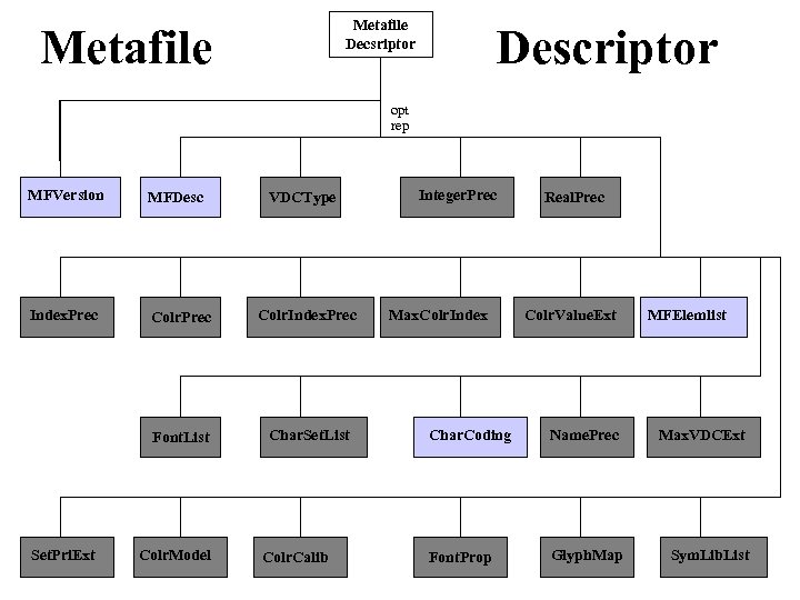 Metafile Decsriptor Metafile Descriptor opt rep MFVersion MFDesc Index. Prec Colr. Index. Prec Font.